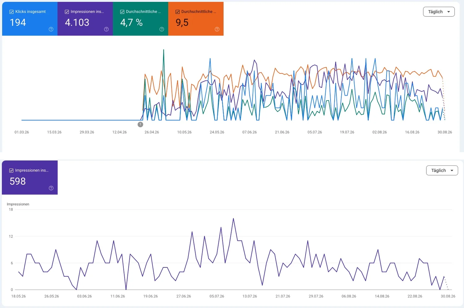 Rezepte Feuerplatte: Google Search Console (194 Klicks, 4.103 Impressionen) und Google AI Mode (598 Impressionen)