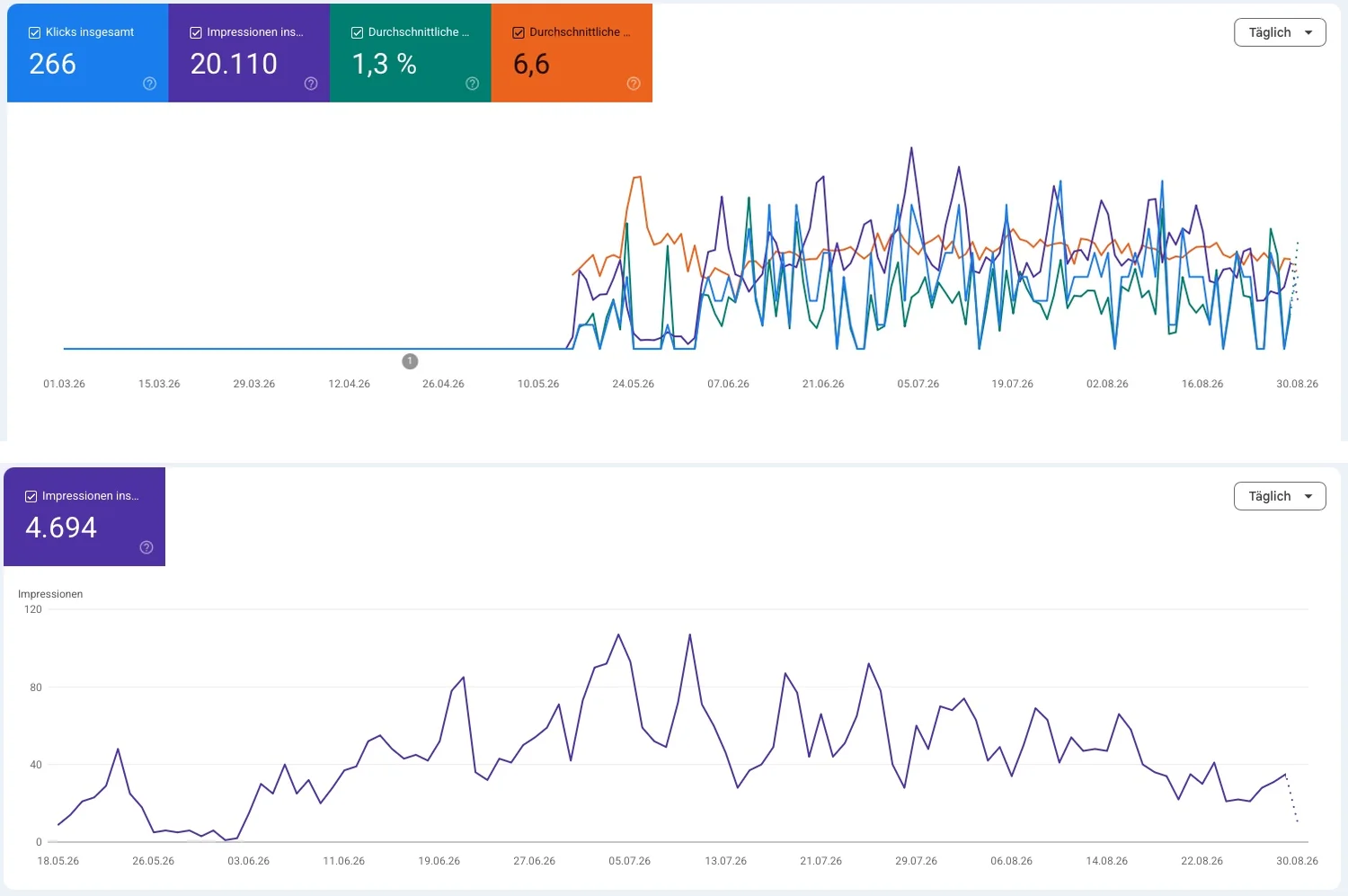 Feuerplatte einbrennen: Google Search Console (266 Klicks, 20.110 Impressionen) und Google AI Mode (4.694 Impressionen)