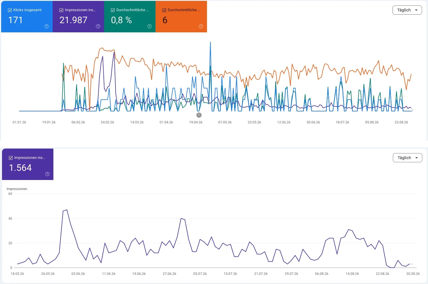 Smashed Burger: Google Search Console (171 Klicks, 21.987 Impressionen) und Google AI Mode (1.564 Impressionen)